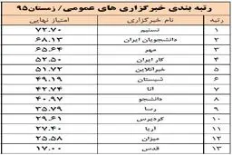 نتایج رتبه‌بندی خبرگزاری‌ها اعلام شد