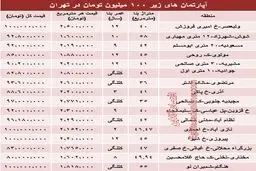 با 100میلیون کجا می‌توان‌ خانه‌ خرید؟