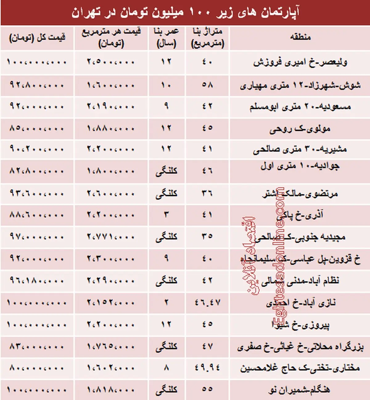 با 100میلیون کجا می‌توان‌ خانه‌ خرید؟