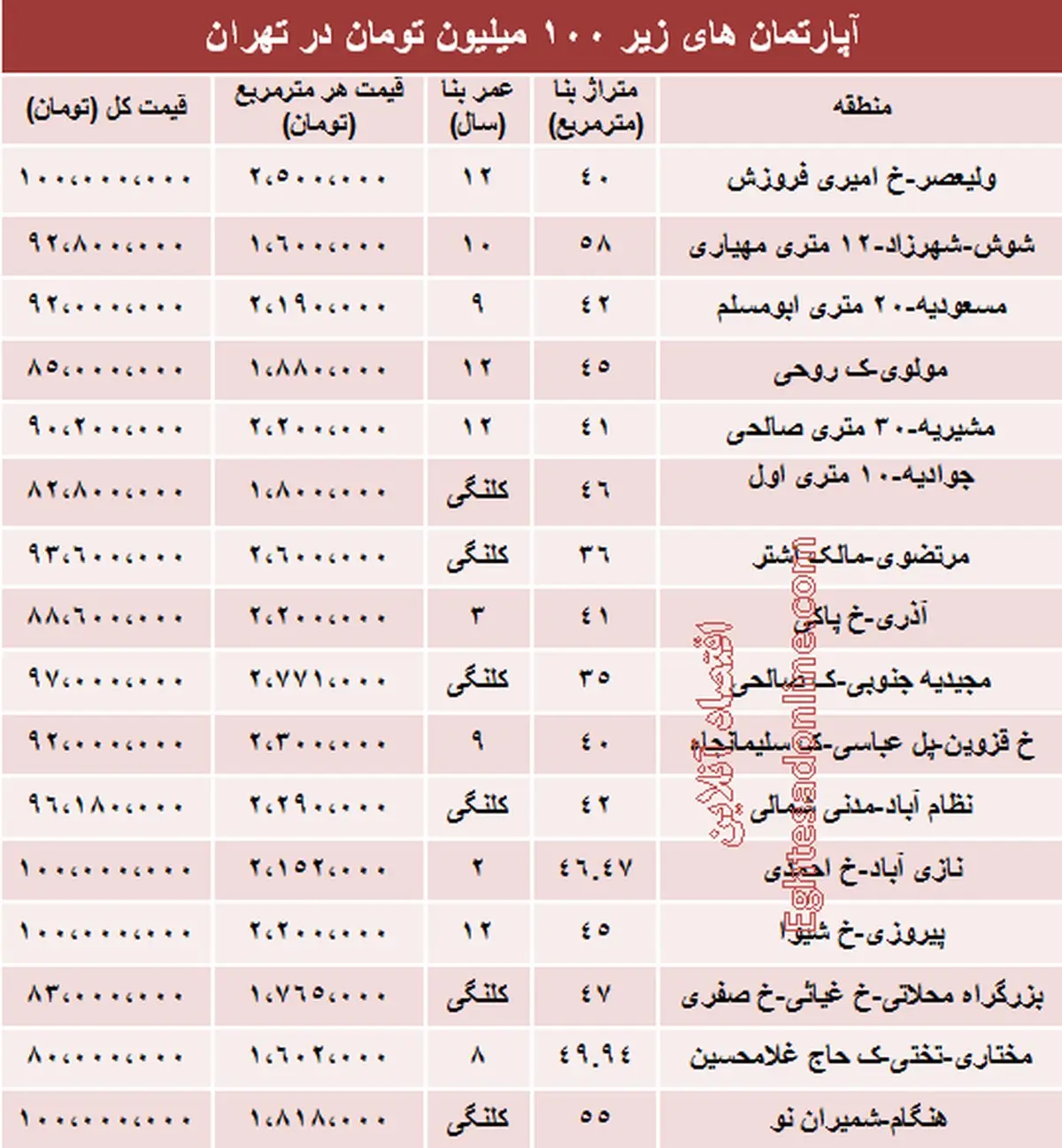 با 100میلیون کجا می‌توان‌ خانه‌ خرید؟