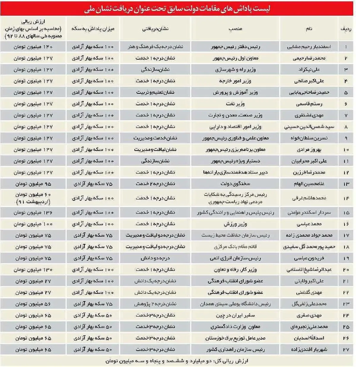 لیست پاداش های میلیاردی دولت قبل/ عکس