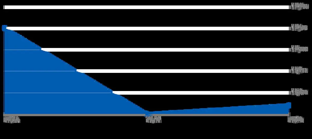 قیمت دلار بازار امروز دوشنبه ۲۰ خرداد + جدول و نمودار