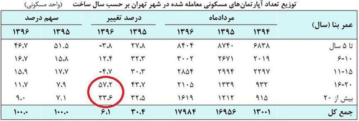 حرکت مردم به سمت خانه‌های قدیمی /کارنامه مسکن در مسیر جدید