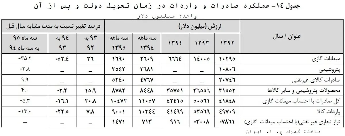مثبت شدن تراز تجاری ایران برای اولین بار چگونه رقم خورد؟