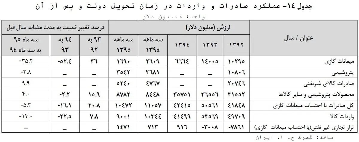 مثبت شدن تراز تجاری ایران برای اولین بار چگونه رقم خورد؟