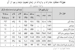 مثبت شدن تراز تجاری ایران برای اولین بار چگونه رقم خورد؟