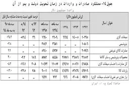 مثبت شدن تراز تجاری ایران برای اولین بار چگونه رقم خورد؟