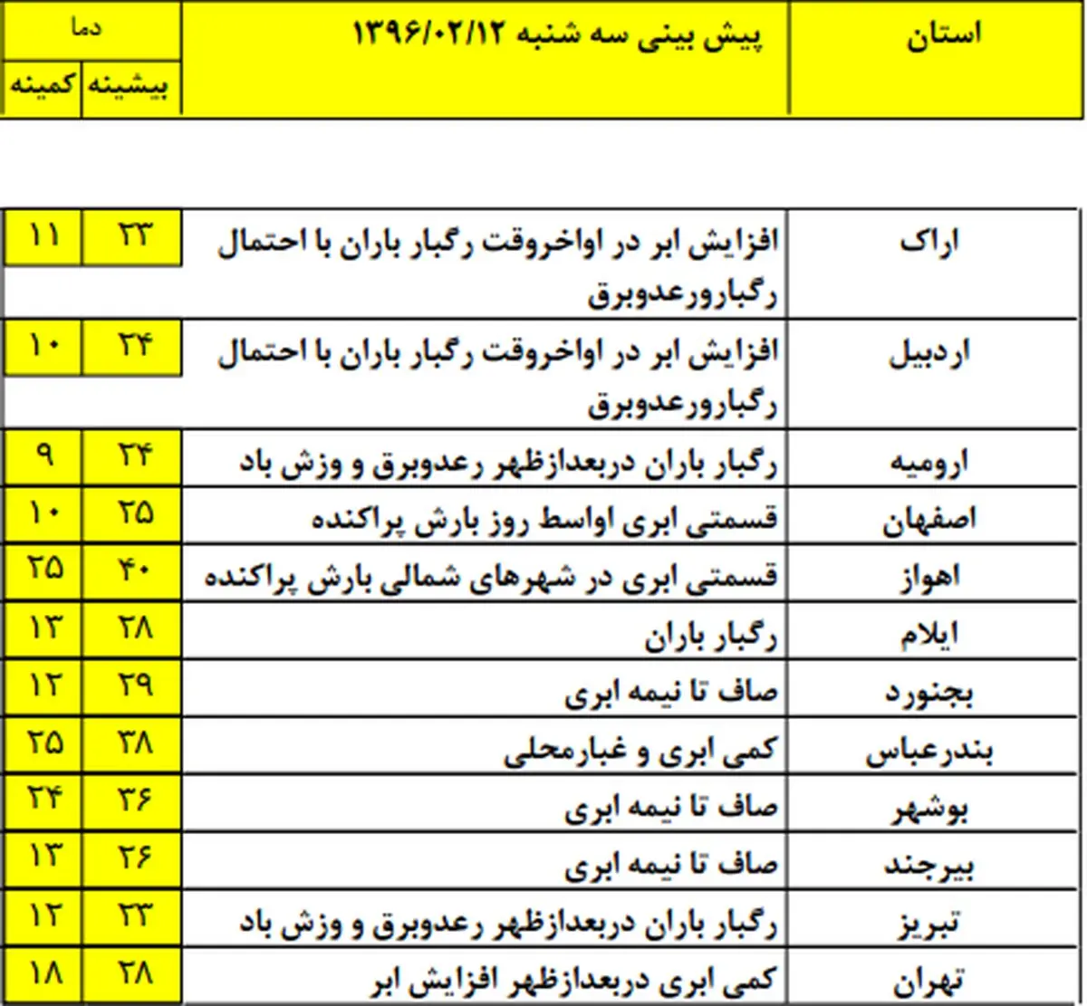امروز کدام استان‌ها بارانی می‌شوند؟ +نقشه