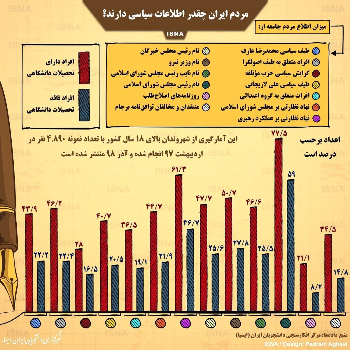 اینفوگرافی / مردم ایران چقدر اطلاعات سیاسی دارند؟
