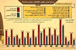 اینفوگرافی / مردم ایران چقدر اطلاعات سیاسی دارند؟