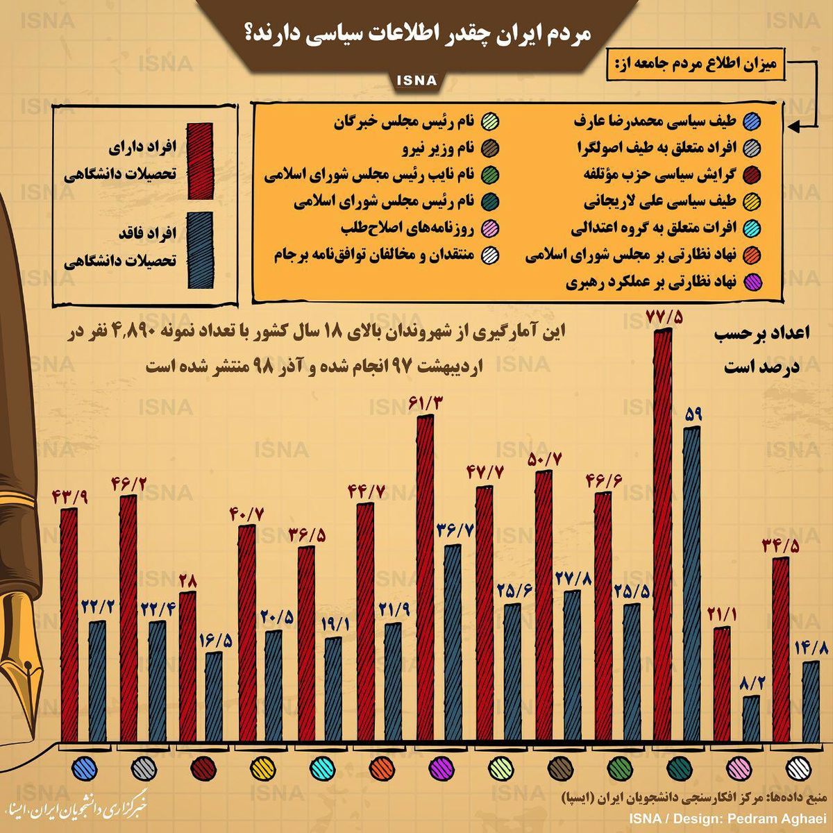 اینفوگرافی / مردم ایران چقدر اطلاعات سیاسی دارند؟