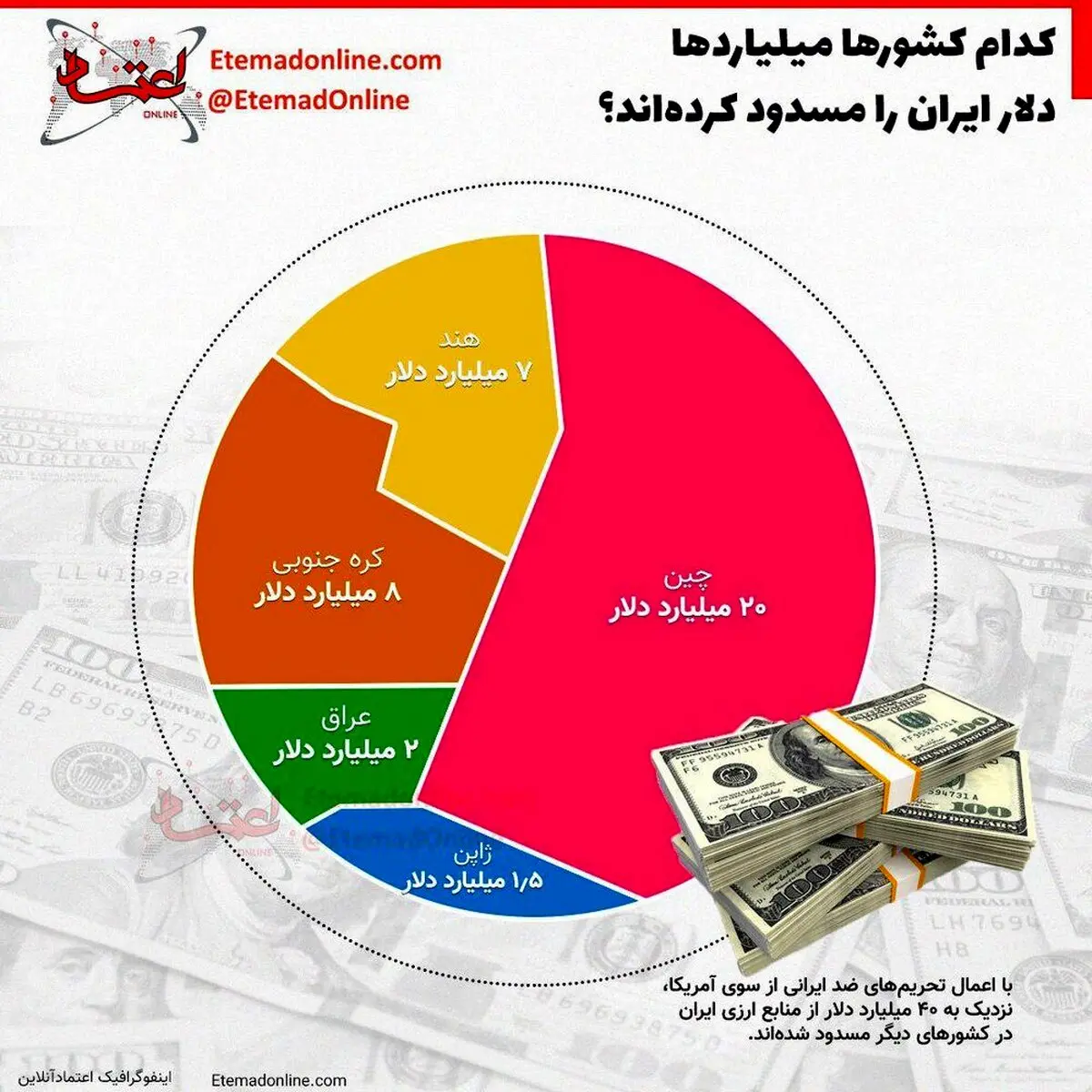 کدام کشورها میلیاردها دلار ایران را مسدود کرده اند +اینفوگرافیک