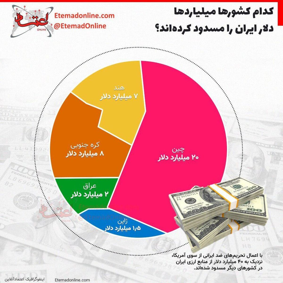 کدام کشورها میلیاردها دلار ایران را مسدود کرده اند +اینفوگرافیک