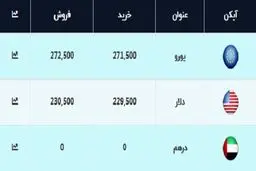 قیمت دلار امروز ۱۰ شهریور 99 + جدول