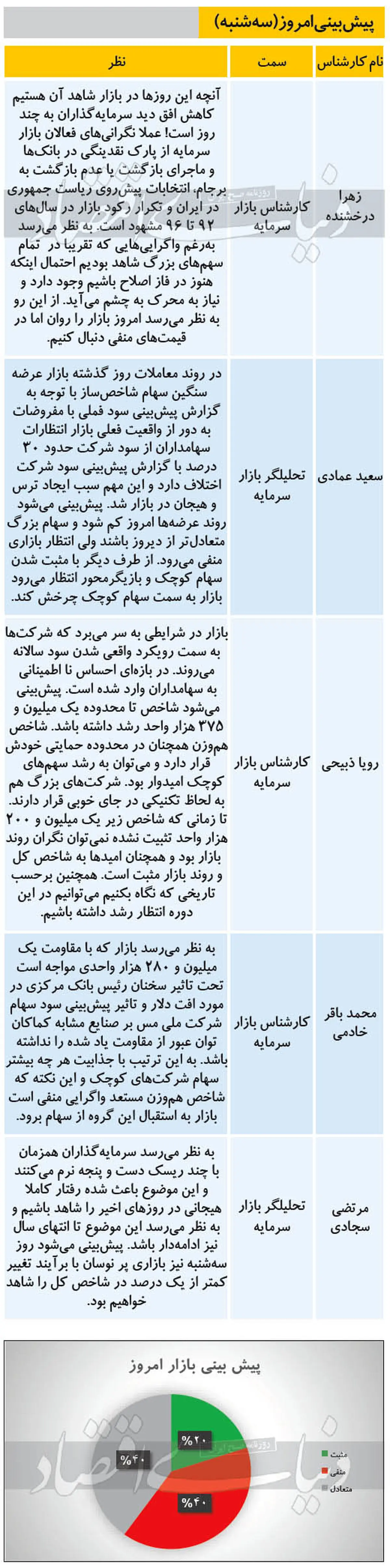 نظر ۵ کارشناس درباره بورس امروز (۹۹/۱۱/۱۴)