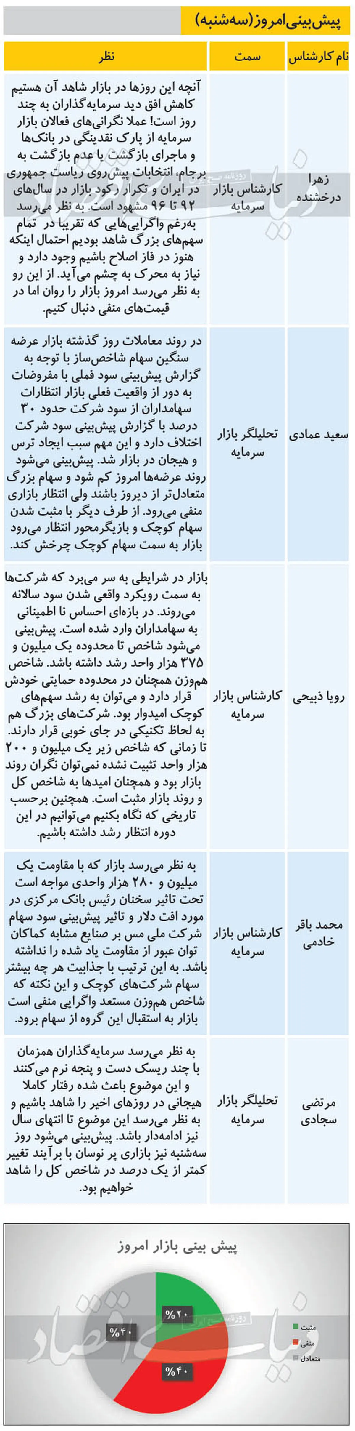 نظر ۵ کارشناس درباره بورس امروز (۹۹/۱۱/۱۴)