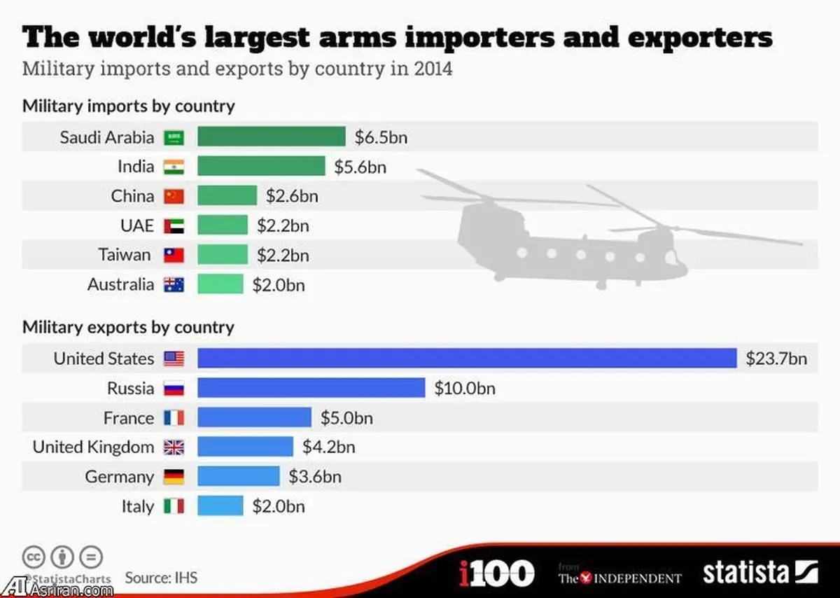 یک هفتم درآمد سعودی ها خرج مصارف نظامی می شود