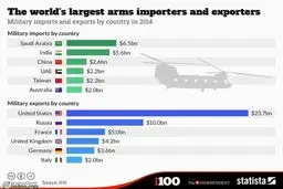 یک هفتم درآمد سعودی ها خرج مصارف نظامی می شود