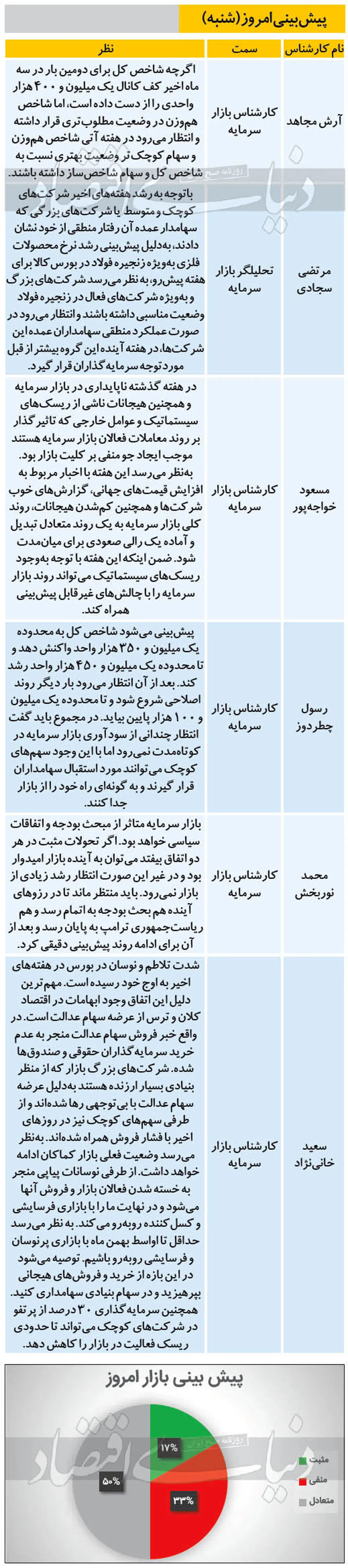 پیش‌بینی حساس از بورس امروز (۹۹/۱۰/۱۳)