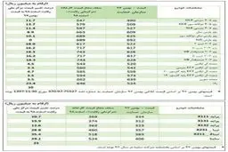قیمت‌های جدید شورای رقابت برای خودروهای داخلی اعلام شد + جدول