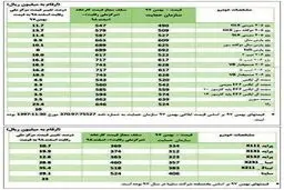 قیمت‌های جدید شورای رقابت برای خودروهای داخلی اعلام شد + جدول