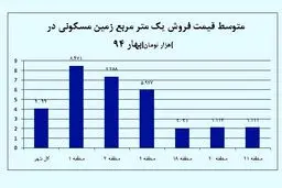 قیمت مسکن در بهار 94 چه تغییری کرده است؟ / ثبات در قیمت مسکن