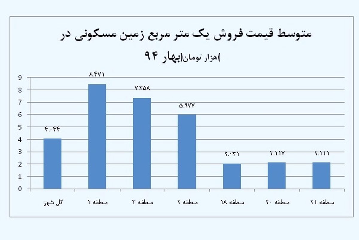 قیمت مسکن در بهار 94 چه تغییری کرده است؟ / ثبات در قیمت مسکن