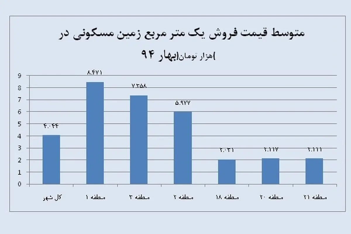 قیمت مسکن در بهار 94 چه تغییری کرده است؟ / ثبات در قیمت مسکن