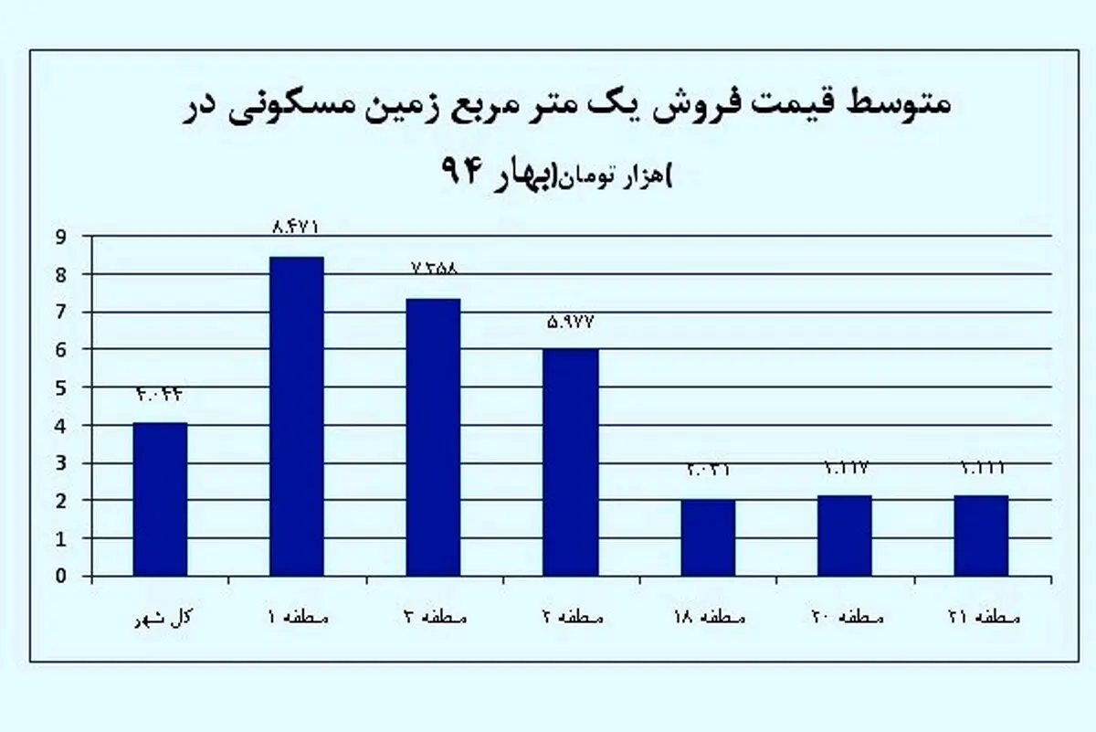 قیمت مسکن در بهار 94 چه تغییری کرده است؟ / ثبات در قیمت مسکن