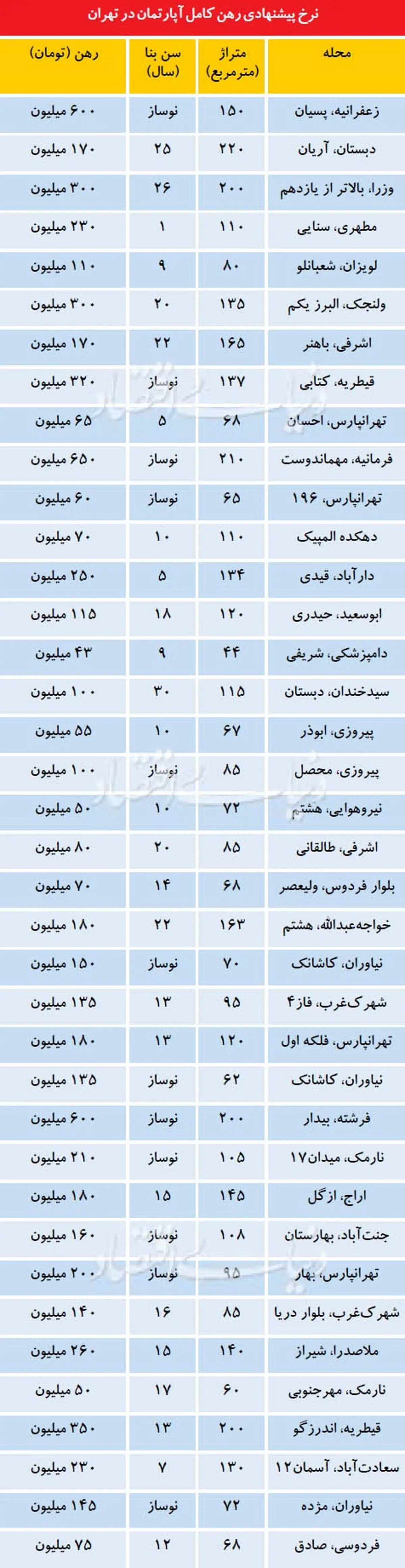 نرخ رهن اپارتمان در مناطق مختلف پایتخت
