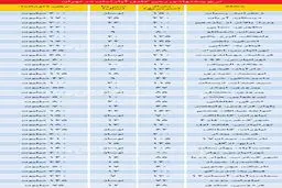 نرخ رهن اپارتمان در مناطق مختلف پایتخت