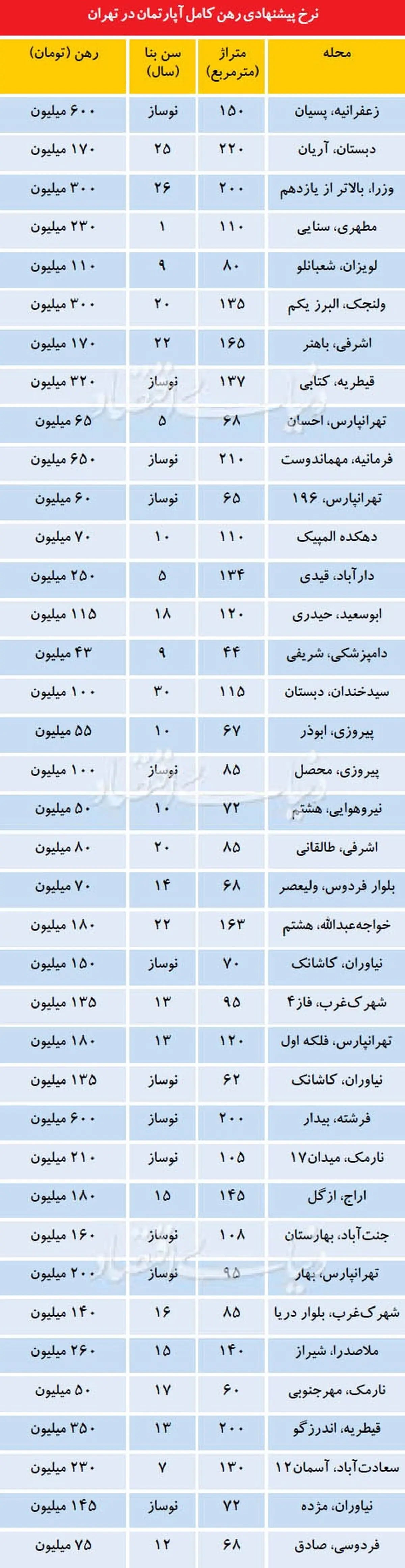 نرخ رهن اپارتمان در مناطق مختلف پایتخت