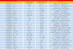 نرخ رهن اپارتمان در مناطق مختلف پایتخت