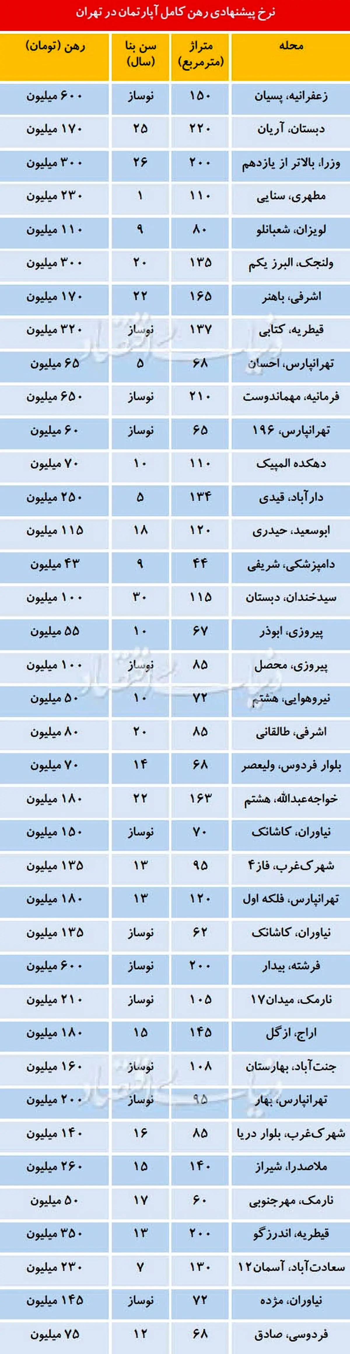 نرخ رهن اپارتمان در مناطق مختلف پایتخت