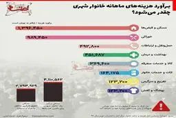 برآورد هزینه‌های ماهانه خانوار شهری چقدر است؟ + اینفوگرافی