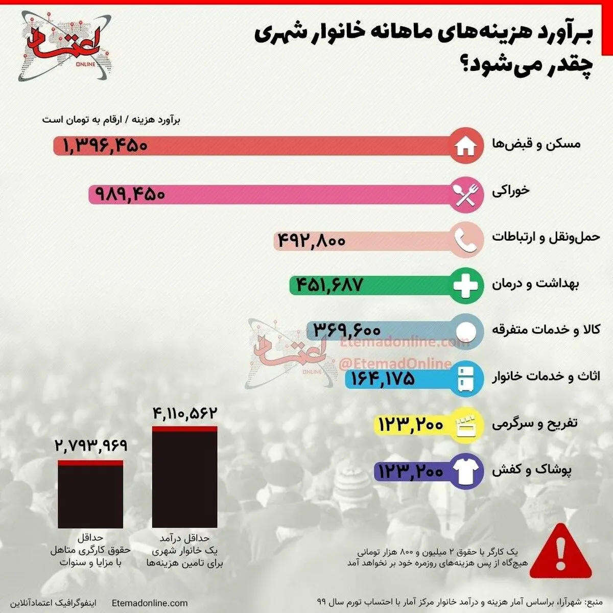 برآورد هزینه‌های ماهانه خانوار شهری چقدر است؟ + اینفوگرافی