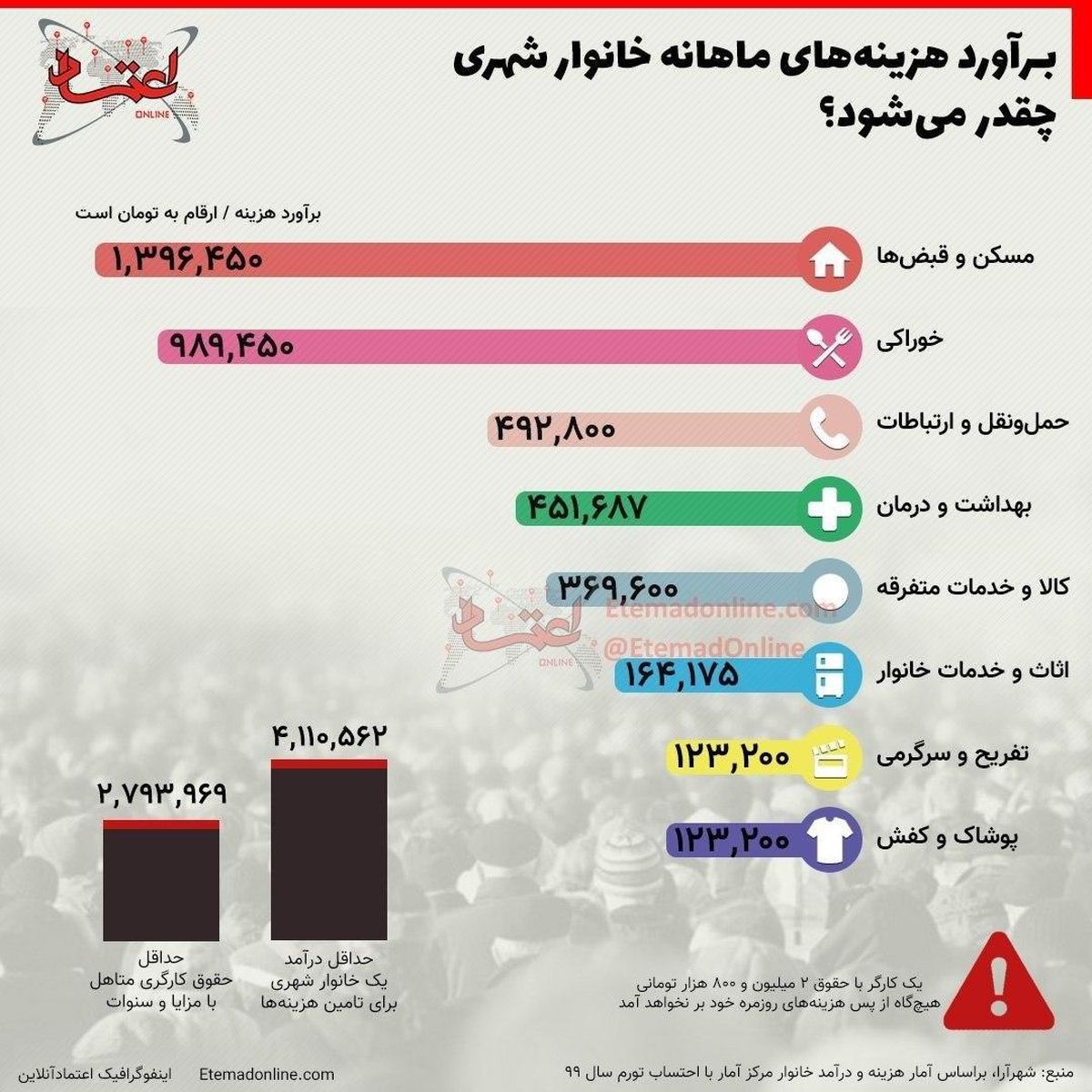 برآورد هزینههای ماهانه خانوار شهری چقدر است؟ + اینفوگرافی