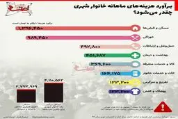 برآورد هزینه‌های ماهانه خانوار شهری چقدر است؟ + اینفوگرافی