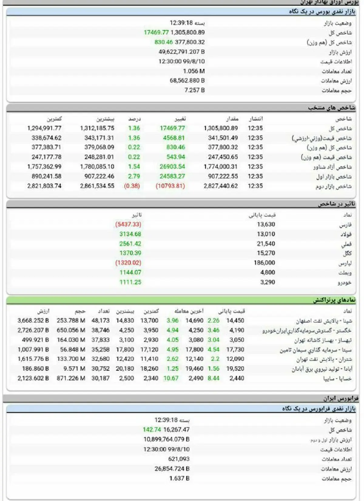 شاخص کل بورس، امروز ۱۰ آبان ۹۹ / بورس در آغاز هفته انتخابات آمریکا، سبزپوش شد