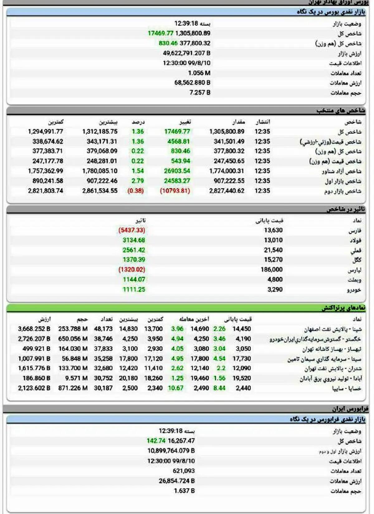 شاخص کل بورس، امروز ۱۰ آبان ۹۹ / بورس در آغاز هفته انتخابات آمریکا، سبزپوش شد