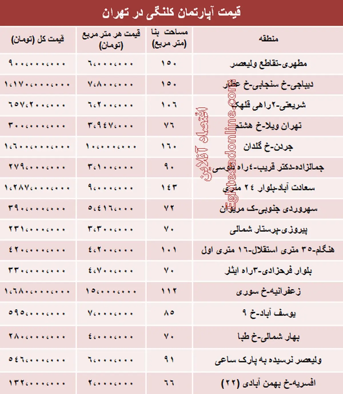 آخرین قیمت واحدهای کلنگی /جدول
