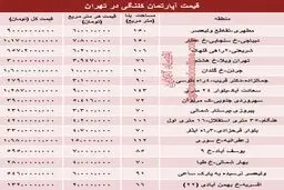 آخرین قیمت واحدهای کلنگی /جدول