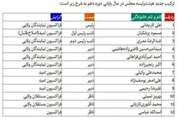ترکیب هیئت‌رئیسه مجلس در سال پایانی دوره دهم + جدول