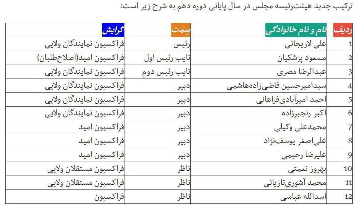 ترکیب هیئت‌رئیسه مجلس در سال پایانی دوره دهم + جدول
