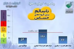 هوای تهران برای گروه های حساس ناسالم است