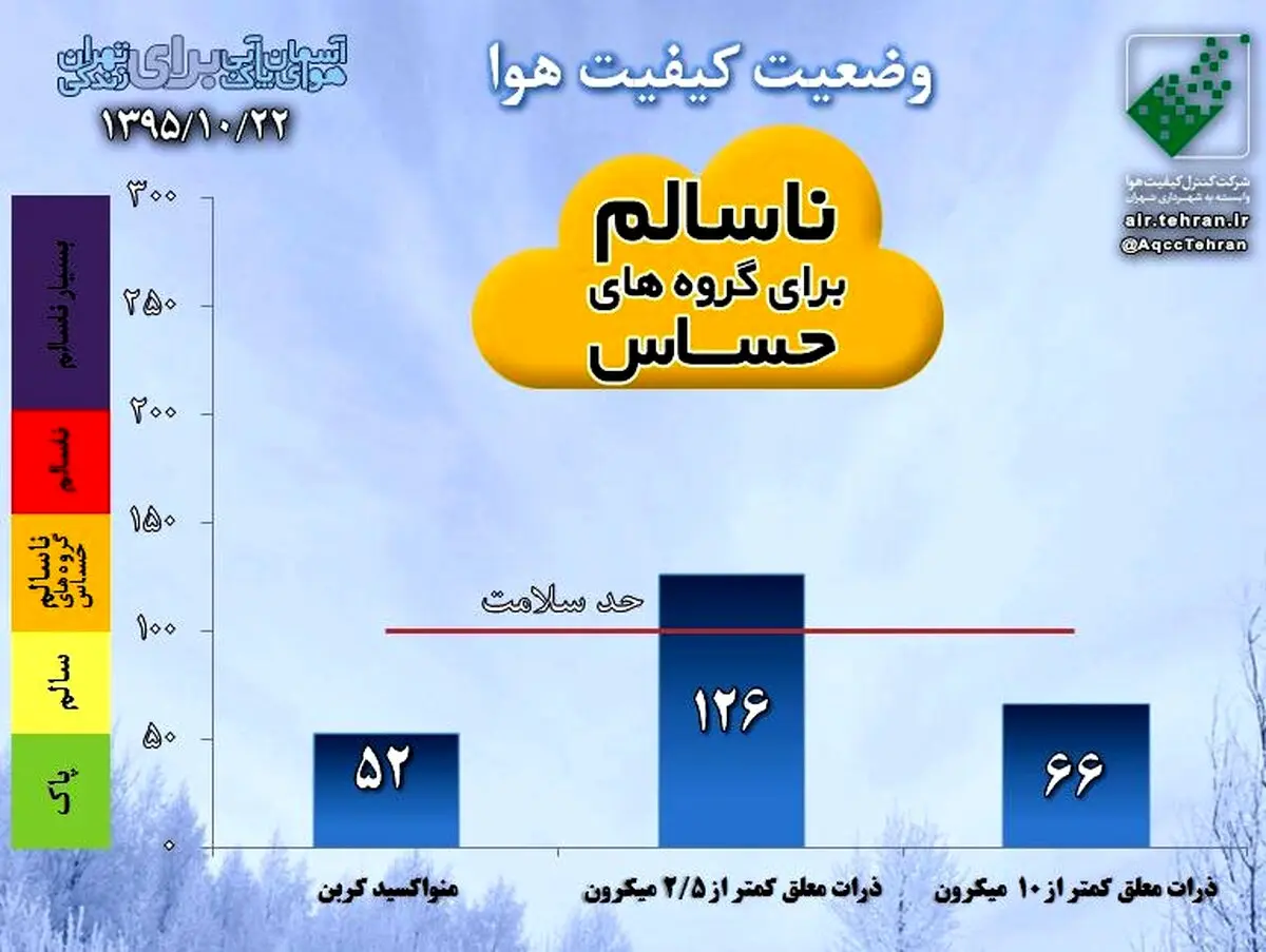 هوای تهران برای گروه های حساس ناسالم است