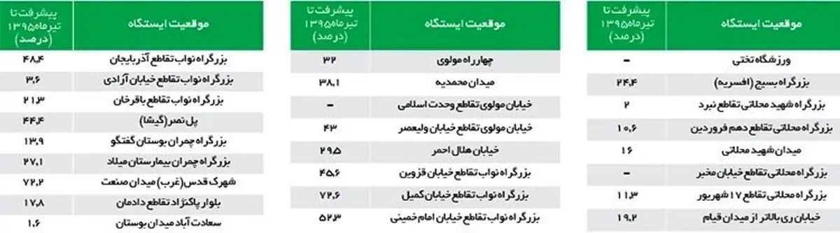 تهرانی‌ها امسال سوار خط ۷ مترو می‌شوند +ایستگاه‌ها