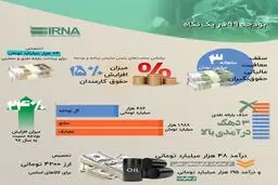 اینفوگرافی / بودجه ۹۹ در یک نگاه