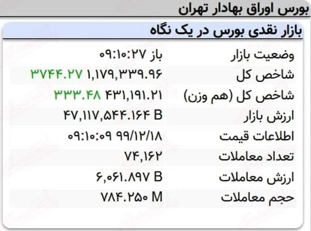 رشد سه هزار واحدی نماگر بورس در ۱۰دقیقه آغازین معاملات امروز + جدول