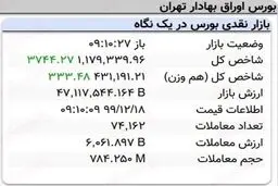 رشد سه هزار واحدی نماگر بورس در ۱۰دقیقه آغازین معاملات امروز + جدول